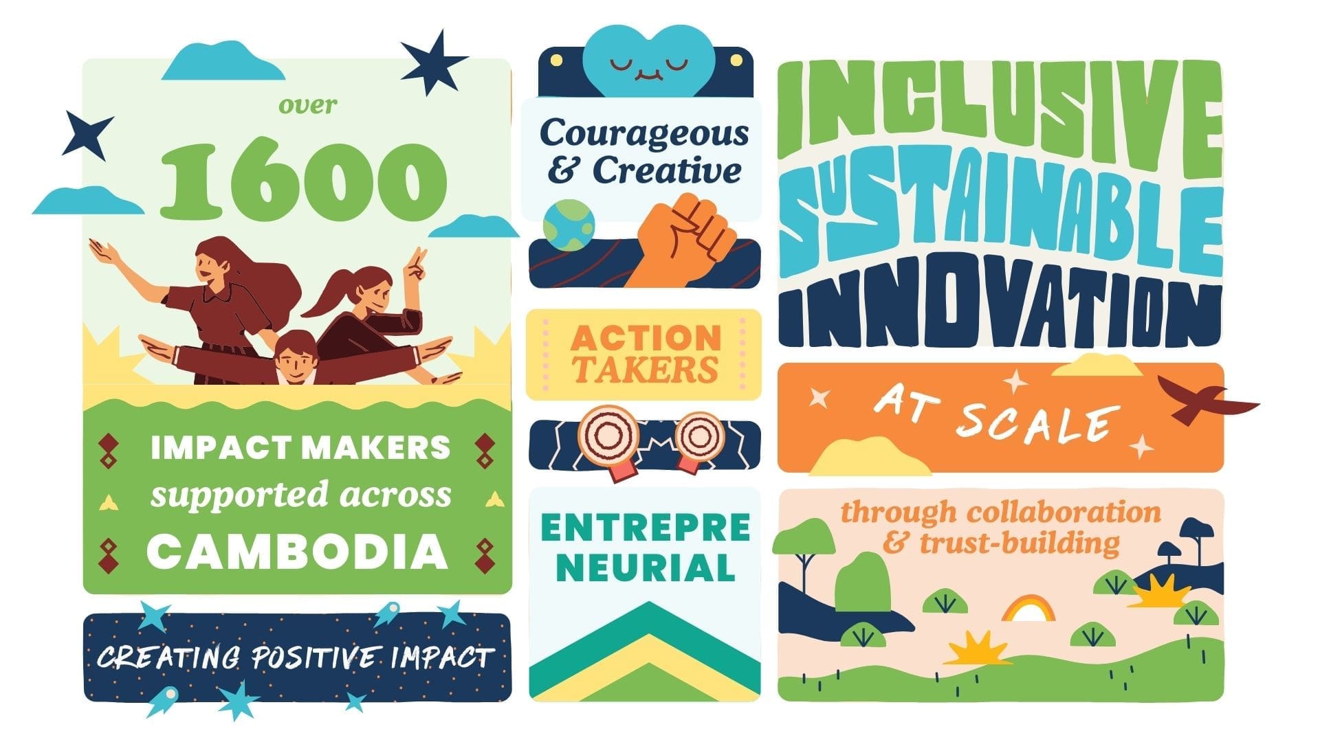 A colorful graphic with the words "Over 1600 impact makers supported across Cambodia creating positive impact. Courageous & creative, action takers, entrepreneurial. Inclusive sustainable innovation at scale through collaboration and trust-building."