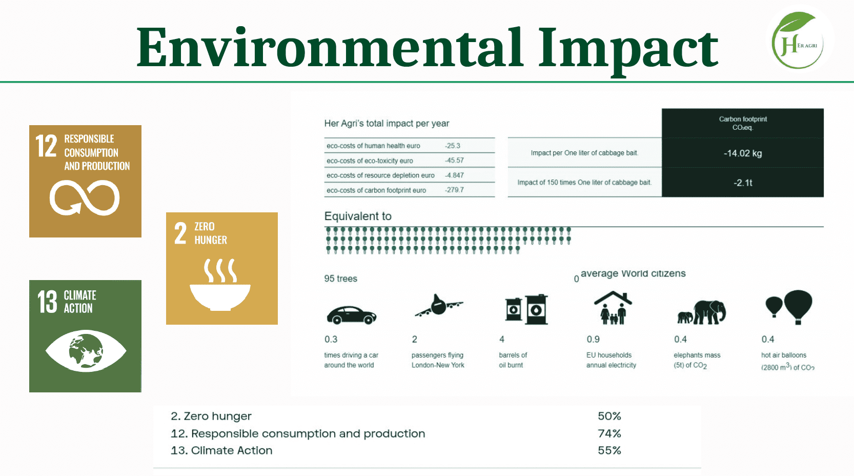 Infographic titled 'Environmental Impact' with sections on responsible consumption, zero hunger, and climate action. Shows data on eco-costs and carbon footprint of cabbage, equating it to activities like driving, flying, and energy use. Illustrates emissions comparison with trees and animal icons, conveying sustainability themes.